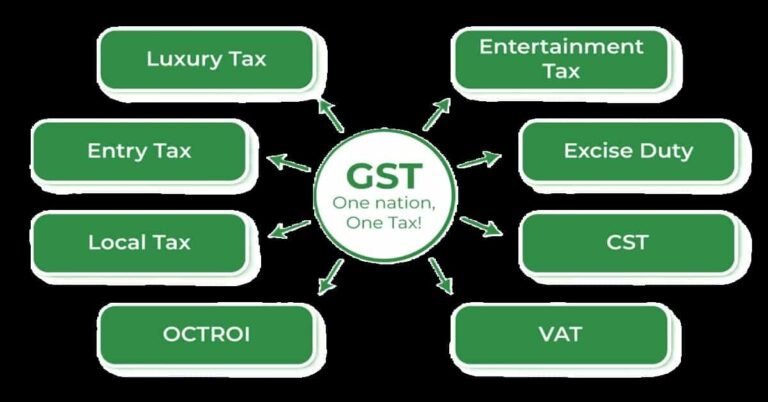 GST rates in India 2025